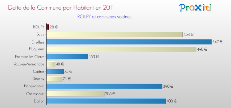 Dette par habitant de la commune en 2011 pour ROUPY et les communes proches Comparaison de la dette par habitant de la commune en 2011 pour ROUPY et les communes voisines