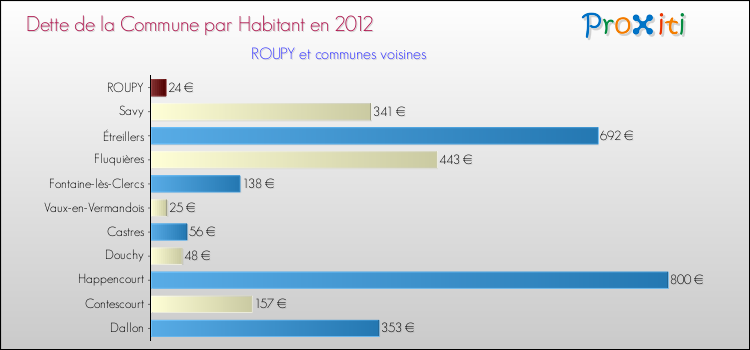 Dette par habitant de la commune en 2012 pour ROUPY et les communes proches Comparaison de la dette par habitant de la commune en 2012 pour ROUPY et les communes voisines