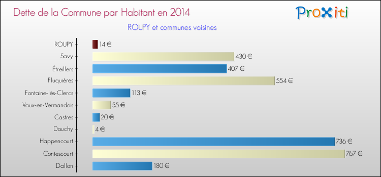 Dette par habitant de la commune en 2014 pour ROUPY et les communes proches Comparaison de la dette par habitant de la commune en 2014 pour ROUPY et les communes voisines