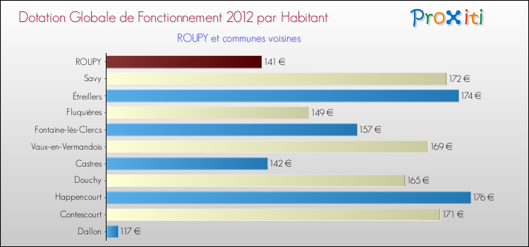 Montant des dotations globales de fonctionnement DGF par Habitant pour ROUPY et les communes proches Comparaison des des dotations globales de fonctionnement DGF par habitant pour ROUPY et les communes voisines