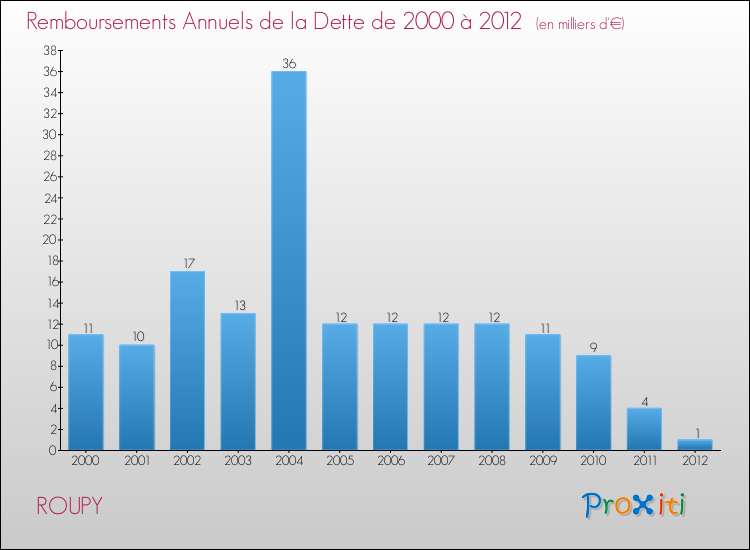 Evolution de l'annuité de la dette pour la commune de ROUPY de 2000 à 2012 Annuités de la dette pour ROUPY de 2000 à 2012