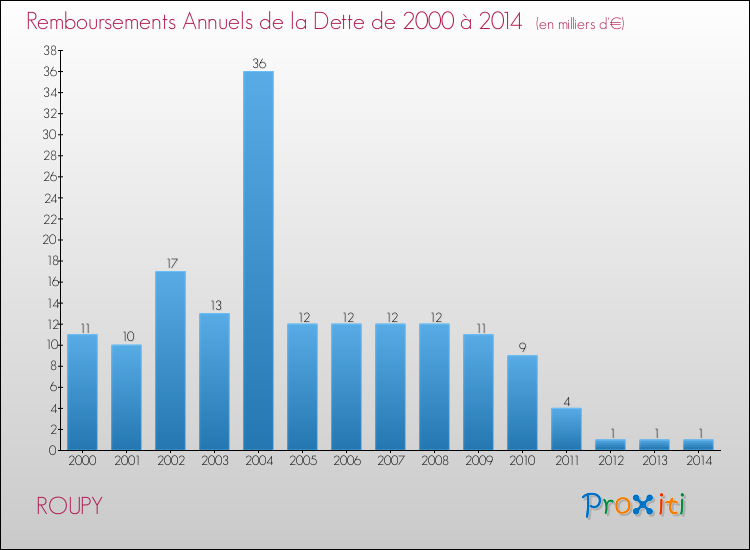 Evolution de l'annuité de la dette pour la commune de ROUPY de 2000 à 2014 Annuités de la dette pour ROUPY de 2000 à 2014