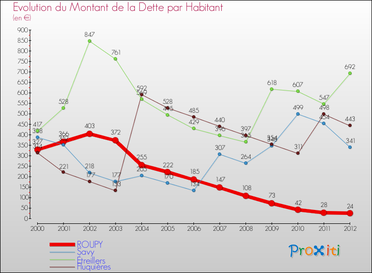 Evolution de la dette par habitant pour la commune de ROUPY et les communes proches de 2000 à 2012 Comparaison de la dette par habitant pour ROUPY et les communes voisines de 2000 à 2012