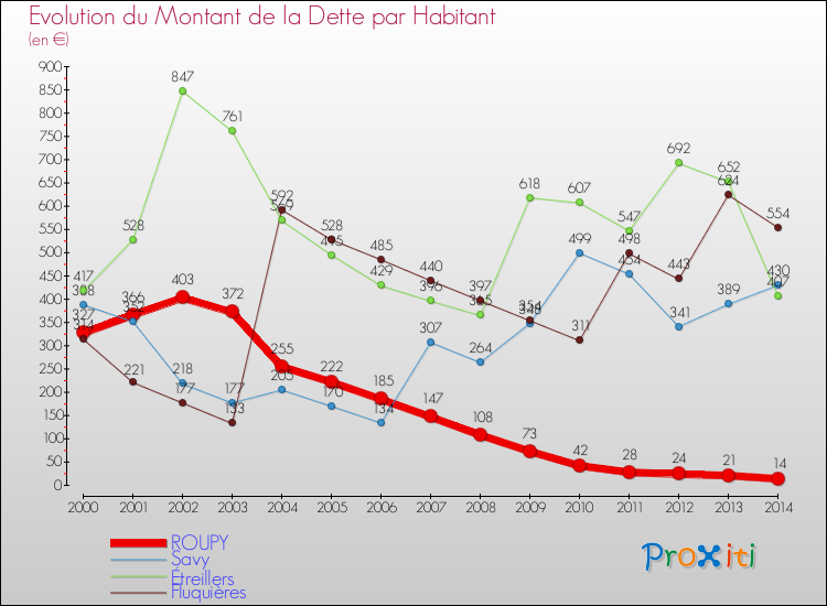 Evolution de la dette par habitant pour la commune de ROUPY et les communes proches de 2000 à 2014 Comparaison de la dette par habitant pour ROUPY et les communes voisines de 2000 à 2014