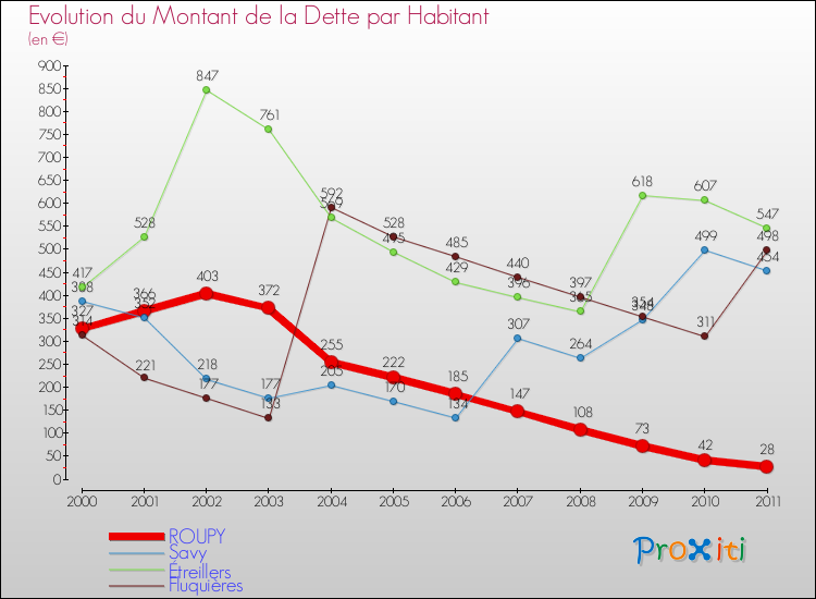 Evolution de la dette par habitant pour la commune de ROUPY et les communes proches Comparaison de la dette par habitant pour ROUPY et les communes voisines