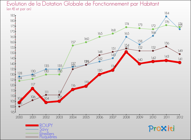 Evolution et montant de la dotation globale de fonctionnement par Habitant pour ROUPY et les communes proches Comparaison des dotations globales de fonctionnement par habitant pour ROUPY et les communes voisines