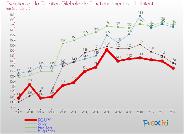 Evolution et montant de la dotation globale de fonctionnement par Habitant pour ROUPY et les communes proches de 2000 à 2014. Comparaison des dotations globales de fonctionnement par habitant pour ROUPY et les communes voisines de 2000 à 2014.