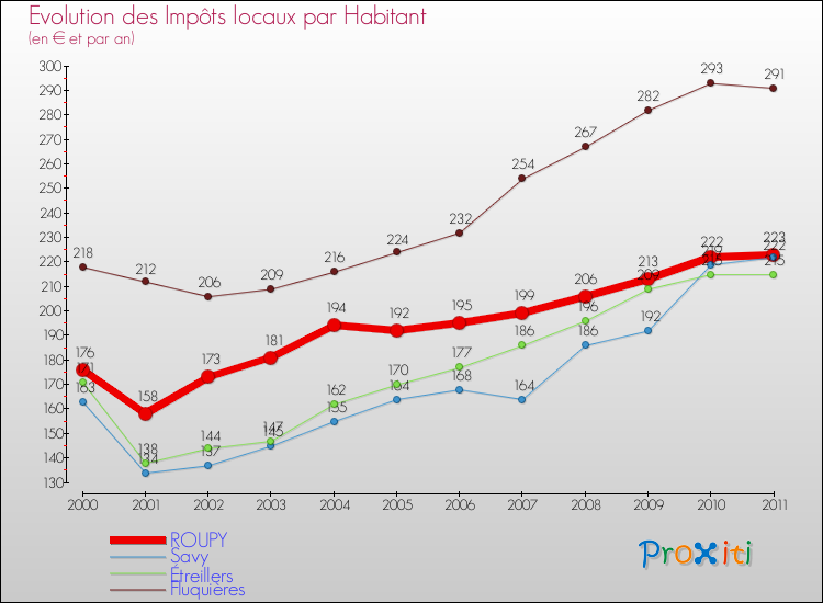 Evolution et montant des impôts locaux par Habitant pour ROUPY et les communes proches Comparaison des impôts locaux par habitant pour ROUPY et les communes voisines
