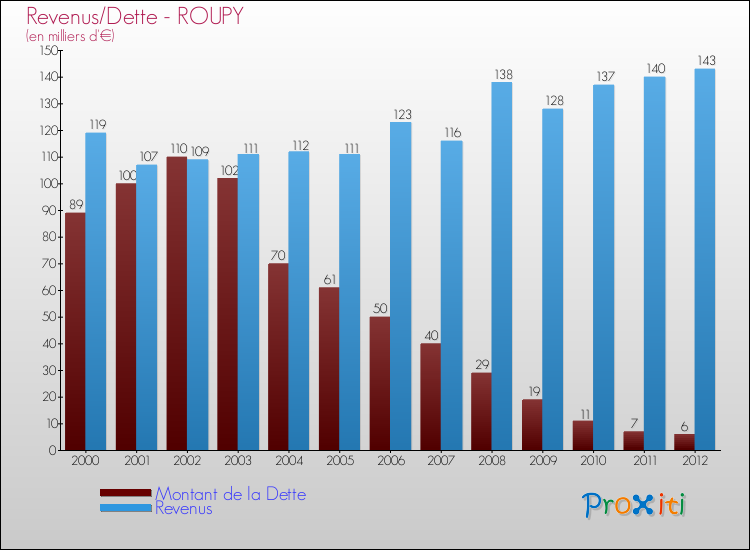 Evolution comparée de la dette et des revenus pour la commune de ROUPY de 2000 à 2012 Comparaison de la dette et des revenus pour ROUPY de 2000 à 2012