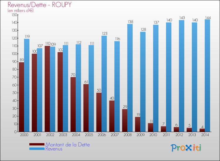 Evolution comparée de la dette et des revenus pour la commune de ROUPY de 2000 à 2014 Comparaison de la dette et des revenus pour ROUPY de 2000 à 2014