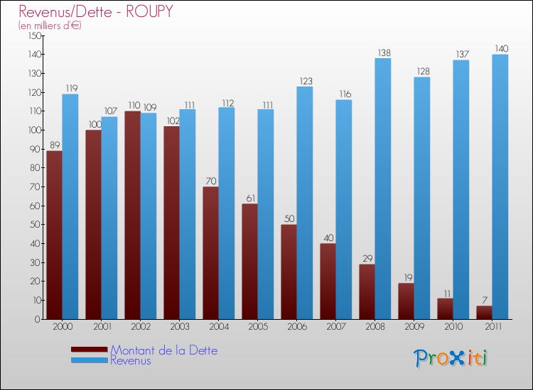 Evolution comparée de la dette et des revenus pour la commune de ROUPY de 2000 à 2011 Comparaison de la dette et des revenus pour ROUPY de 2000 à 2011