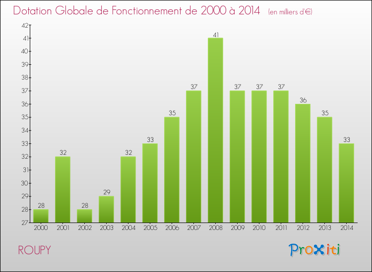 Evolution du montant de la Dotation Globale de Fonctionnement pour la commune de ROUPY de 2000 à 2014 Evolution du montant de la Dotation Globale de Fonctionnement pour ROUPY de 2000 à 2014