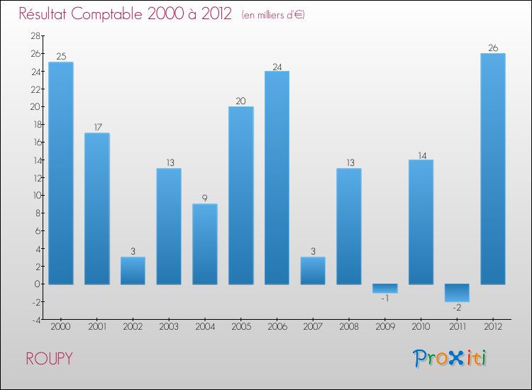 Evolution du résultat comptable pour la commune de ROUPY de 2000 à 2012 Evolution du résultat comptable pour ROUPY de 2000 à 2012