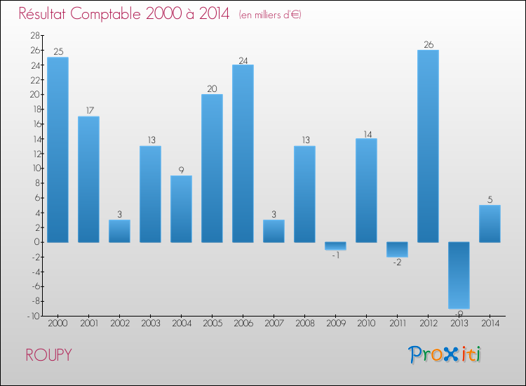 Evolution du résultat comptable pour la commune de ROUPY de 2000 à 2014 Evolution du résultat comptable pour ROUPY de 2000 à 2014