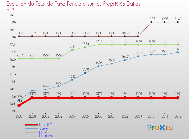 Evolution du taux de la taxe foncière sur le bati pour ROUPY et les communes proches de 2000 à 2012 Comparaison des taux de taxe foncière sur le bati pour ROUPY et les communes voisines de 2000 à 2012