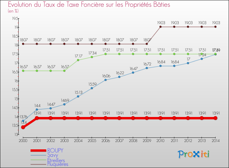Evolution du taux de la taxe foncière sur le bati pour ROUPY et les communes proches de 2000 à 2014 Comparaison des taux de taxe foncière sur le bati pour ROUPY et les communes voisines de 2000 à 2014