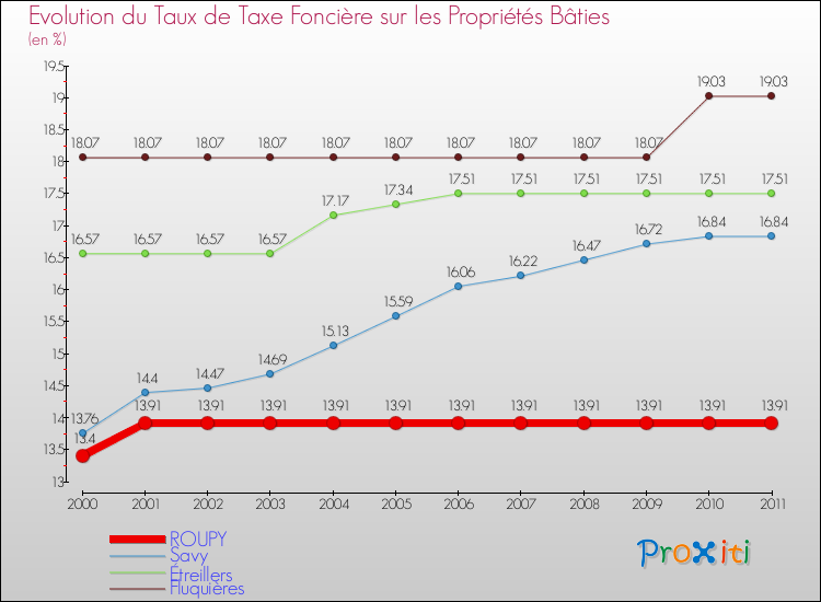 Evolution du taux de la taxe foncière sur le bati pour ROUPY et les communes proches Comparaison des taux de taxe foncière sur le bati pour ROUPY et les communes voisines