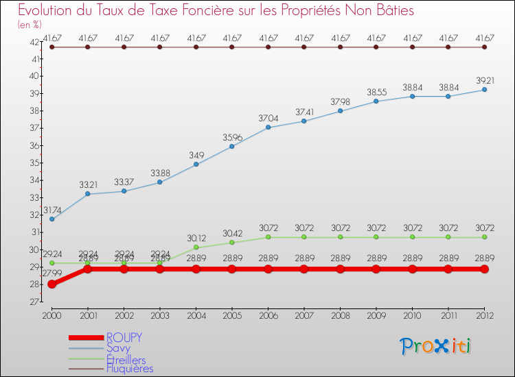 Evolution du taux de la taxe foncière sur les immeubles et terrains non batis pour ROUPY et les communes proches de 2000 à 2012 Comparaison des taux de la taxe foncière sur les immeubles et terrains non batis pour ROUPY et les communes voisines de 2000 à 2012