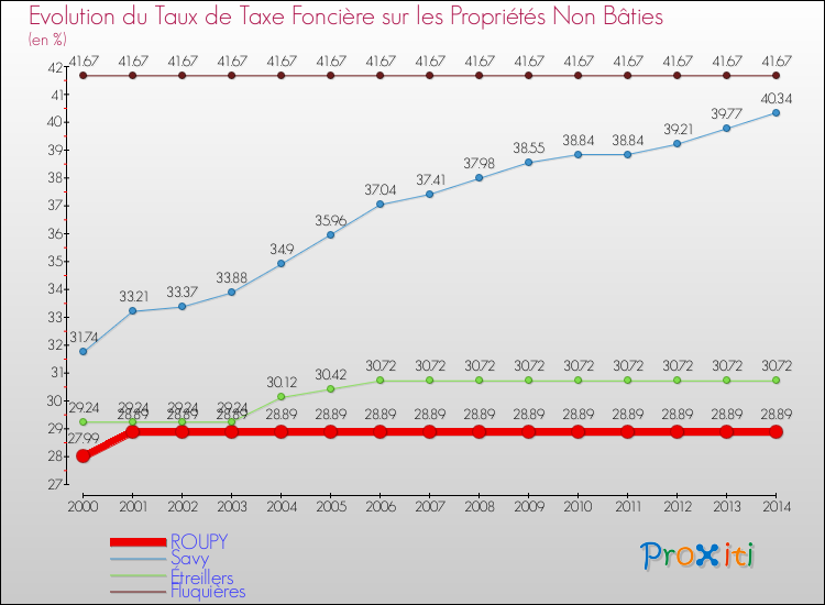 Evolution du taux de la taxe foncière sur les immeubles et terrains non batis pour ROUPY et les communes proches de 2000 à 2014 Comparaison des taux de la taxe foncière sur les immeubles et terrains non batis pour ROUPY et les communes voisines de 2000 à 2014
