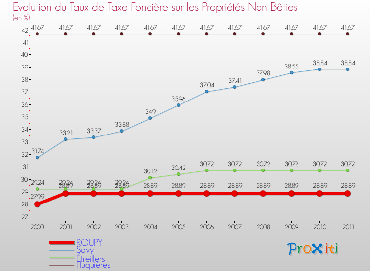 Evolution du taux de la taxe foncière sur les immeubles et terrains non batis pour ROUPY et les communes proches Comparaison des taux de la taxe foncière sur les immeubles et terrains non batis pour ROUPY et les communes voisines