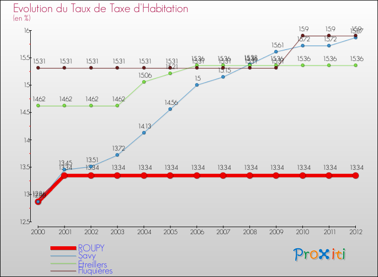 Evolution du taux de la taxe d'habitation pour ROUPY et les communes proches Comparaison des taux de la taxe d'habitation pour ROUPY et les communes voisines