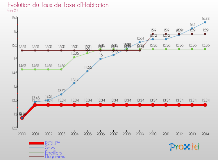 Evolution du taux de la taxe d'habitation pour ROUPY et les communes proches de 2000 à 2014 Comparaison des taux de la taxe d'habitation pour ROUPY et les communes voisines de 2000 à 2014