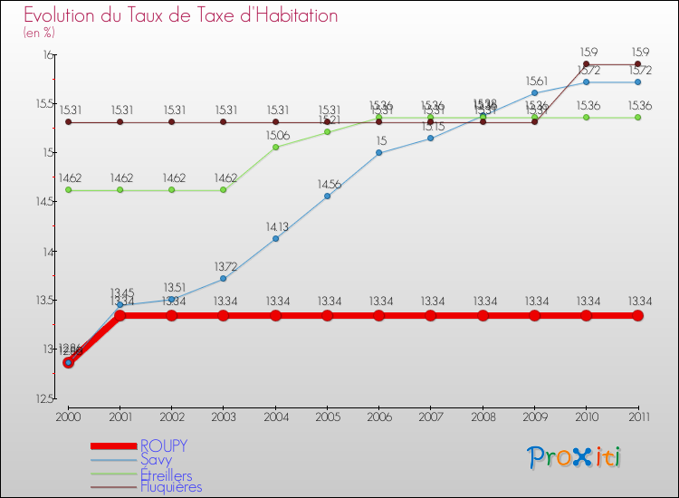 Evolution du taux de la taxe d'habitation pour ROUPY et les communes proches Comparaison des taux de la taxe d'habitation pour ROUPY et les communes voisines