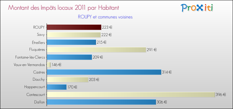 Montant des impôts locaux par Habitant pour ROUPY et les communes proches Comparaison des impôts locaux par habitant pour ROUPY et les communes voisines