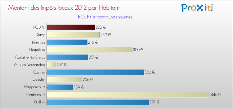 Montant des impôts locaux par Habitant pour ROUPY et les communes proches Comparaison des impôts locaux par habitant pour ROUPY et les communes voisines
