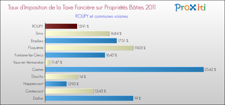 Taux d'imposition de la taxe foncière sur le bati 2011 pour ROUPY et les communes proches Comparaison des taux d'imposition de la taxe foncière sur le bati 2011 pour ROUPY et les communes voisines
