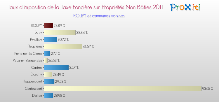 Taux d'imposition de la taxe foncière sur les immeubles et terrains non batis 2011 pour ROUPY et les communes proches Comparaison des taux d'imposition de la taxe foncière sur les immeubles et terrains non batis 2011 pour ROUPY et les communes voisines