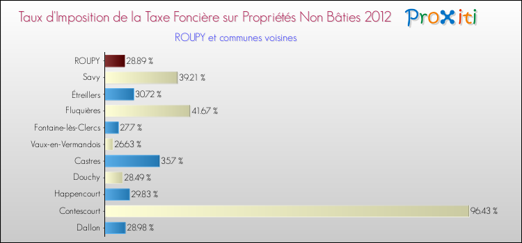 Taux d'imposition de la taxe foncière sur les immeubles et terrains non batis 2012 pour ROUPY et les communes proches Comparaison des taux d'imposition de la taxe foncière sur les immeubles et terrains non batis 2012 pour ROUPY et les communes voisines