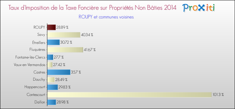 Taux d'imposition de la taxe foncière sur les immeubles et terrains non batis 2014 pour ROUPY et les communes proches Comparaison des taux d'imposition de la taxe foncière sur les immeubles et terrains non batis 2014 pour ROUPY et les communes voisines