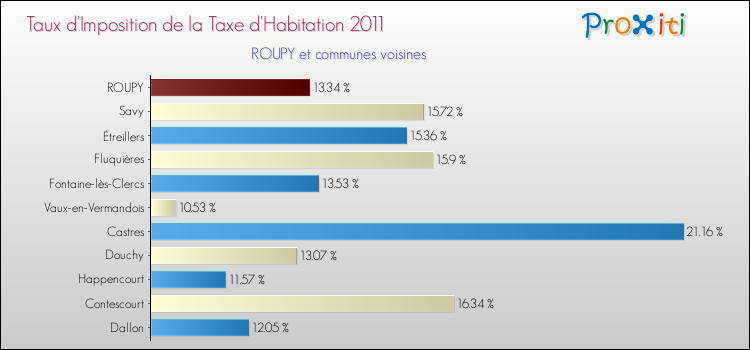 Taux d'imposition de la taxe d'habitation 2011 pour ROUPY et les communes proches Comparaison des taux d'imposition de la taxe d'habitation 2011 pour ROUPY et les communes voisines