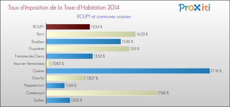 Taux d'imposition de la taxe d'habitation 2014 pour ROUPY et les communes proches Comparaison des taux d'imposition de la taxe d'habitation 2014 pour ROUPY et les communes voisines