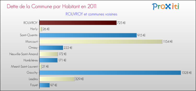 Dette par habitant de la commune en 2011 pour ROUVROY et les communes proches Comparaison de la dette par habitant de la commune en 2011 pour ROUVROY et les communes voisines