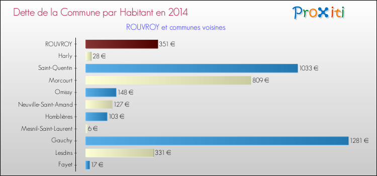Dette par habitant de la commune en 2014 pour ROUVROY et les communes proches Comparaison de la dette par habitant de la commune en 2014 pour ROUVROY et les communes voisines