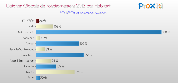 Montant des dotations globales de fonctionnement DGF par Habitant pour ROUVROY et les communes proches Comparaison des des dotations globales de fonctionnement DGF par habitant pour ROUVROY et les communes voisines