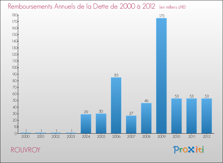 Evolution de l'annuité de la dette pour la commune de ROUVROY de 2000 à 2012 Annuités de la dette pour ROUVROY de 2000 à 2012