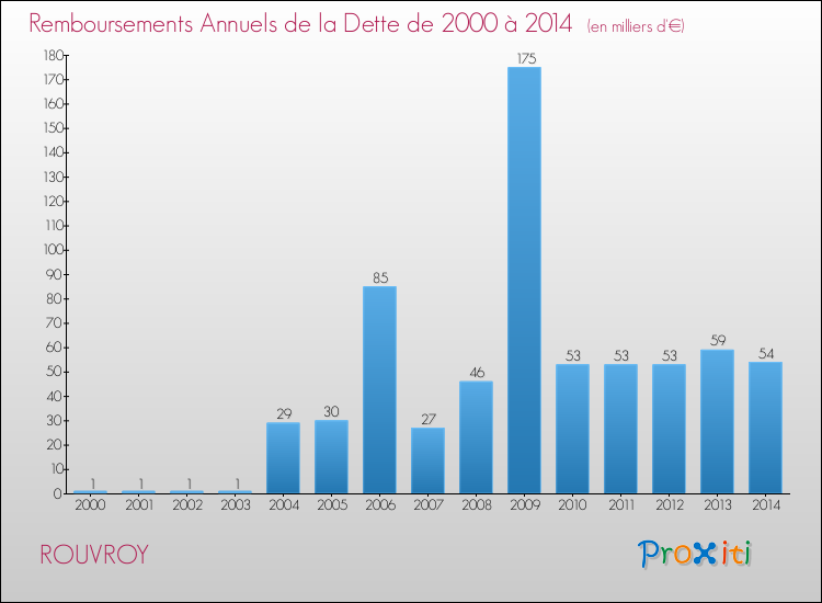 Evolution de l'annuité de la dette pour la commune de ROUVROY de 2000 à 2014 Annuités de la dette pour ROUVROY de 2000 à 2014
