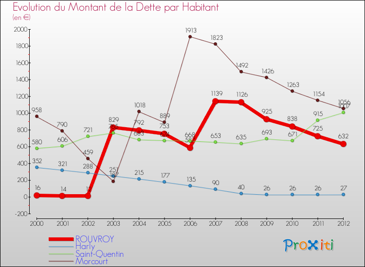 Evolution de la dette par habitant pour la commune de ROUVROY et les communes proches de 2000 à 2012 Comparaison de la dette par habitant pour ROUVROY et les communes voisines de 2000 à 2012