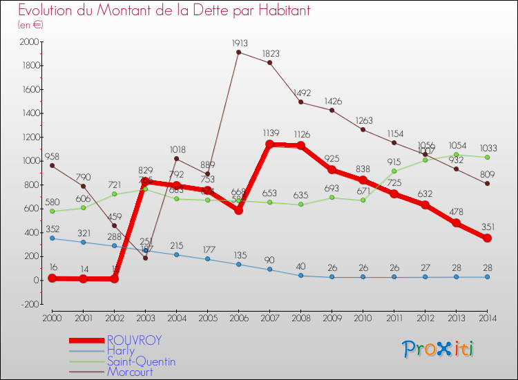 Evolution de la dette par habitant pour la commune de ROUVROY et les communes proches de 2000 à 2014 Comparaison de la dette par habitant pour ROUVROY et les communes voisines de 2000 à 2014