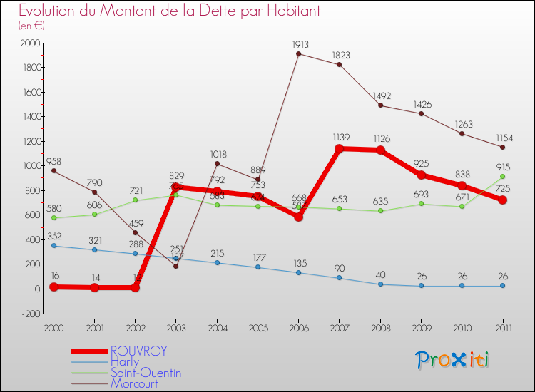 Evolution de la dette par habitant pour la commune de ROUVROY et les communes proches Comparaison de la dette par habitant pour ROUVROY et les communes voisines