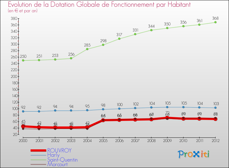 Evolution et montant de la dotation globale de fonctionnement par Habitant pour ROUVROY et les communes proches Comparaison des dotations globales de fonctionnement par habitant pour ROUVROY et les communes voisines
