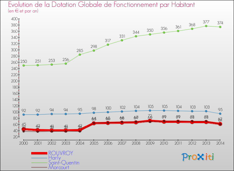 Evolution et montant de la dotation globale de fonctionnement par Habitant pour ROUVROY et les communes proches de 2000 à 2014. Comparaison des dotations globales de fonctionnement par habitant pour ROUVROY et les communes voisines de 2000 à 2014.