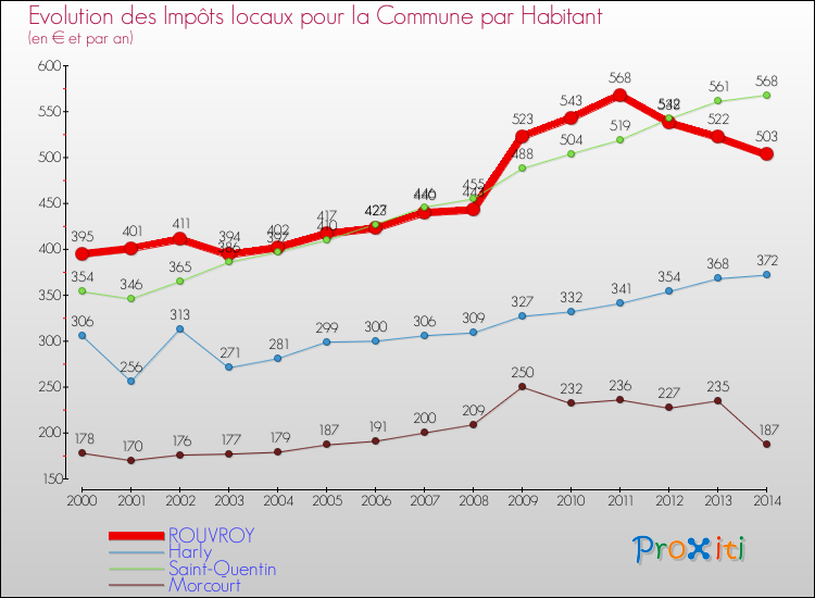 Evolution et montant des impôts locaux par Habitant pour ROUVROY et les communes proches de 2000 à 2014 Comparaison des impôts locaux par habitant pour ROUVROY et les communes voisines de 2000 à 2014