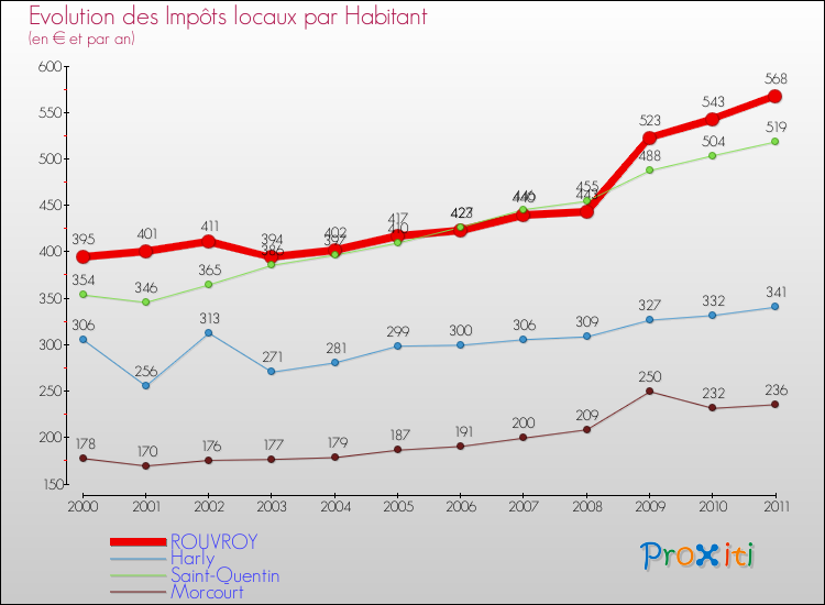 Evolution et montant des impôts locaux par Habitant pour ROUVROY et les communes proches Comparaison des impôts locaux par habitant pour ROUVROY et les communes voisines