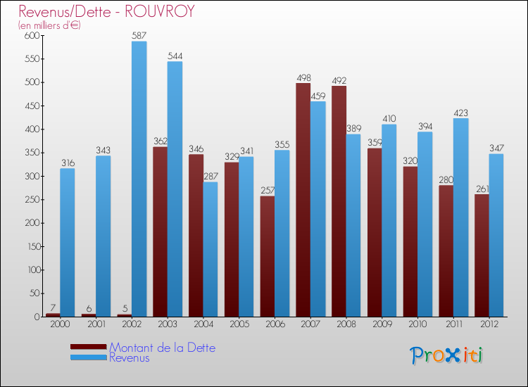Evolution comparée de la dette et des revenus pour la commune de ROUVROY de 2000 à 2012 Comparaison de la dette et des revenus pour ROUVROY de 2000 à 2012