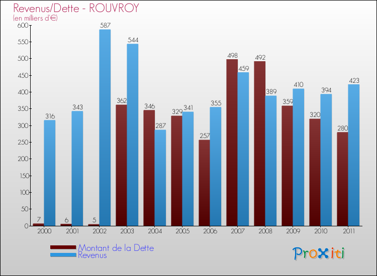 Evolution comparée de la dette et des revenus pour la commune de ROUVROY de 2000 à 2011 Comparaison de la dette et des revenus pour ROUVROY de 2000 à 2011