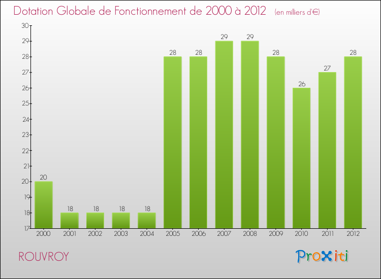 Evolution du montant de la Dotation Globale de Fonctionnement pour la commune de ROUVROY de 2000 à 2012 Evolution du montant de la Dotation Globale de Fonctionnement pour ROUVROY de 2000 à 2012